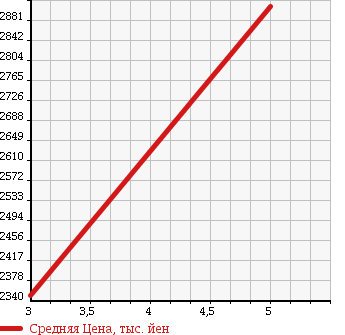Аукционная статистика: График изменения цены VOLKSWAGEN Фольксваген  GOLF  GTI Гольф GTI  2017 2000 AUCHH в зависимости от аукционных оценок